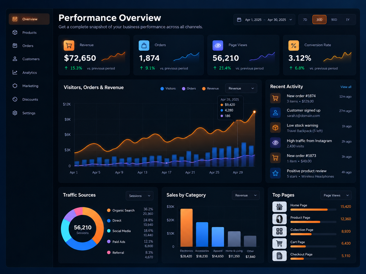 Performance Overview Dashboard